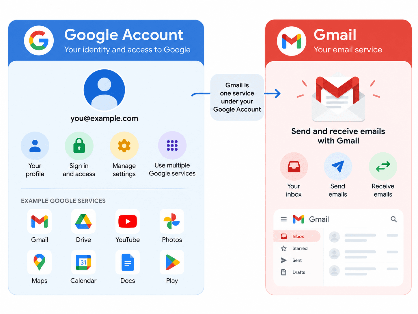Google 账号和 Gmail 账号有什么区别？两者是同一个账号吗？